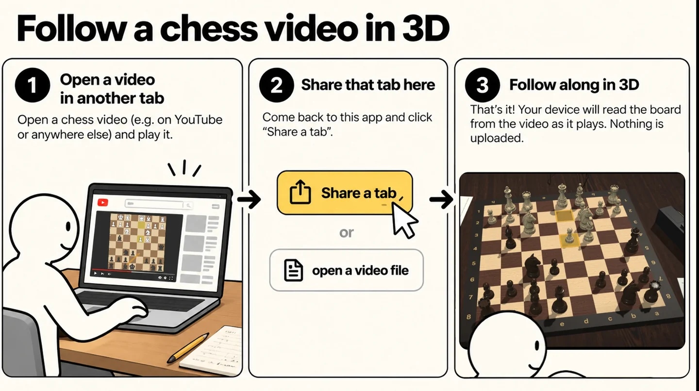 Follow a chess video in 3D. 1: open a chess video in another tab (on YouTube or anywhere else) and play it. 2: come back to this app and click Share a tab, then pick that tab. 3: follow along in 3D: this device reads the board as the video plays; nothing is uploaded.